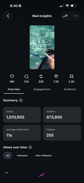 Instagram reel insights showing 1,010,955 views